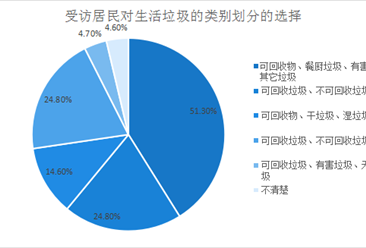 2020年四川居民生活垃圾分類意識(shí)調(diào)研分析