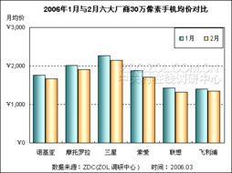 百萬像素手機(jī)狂降，晉升市場(chǎng)主流不可擋